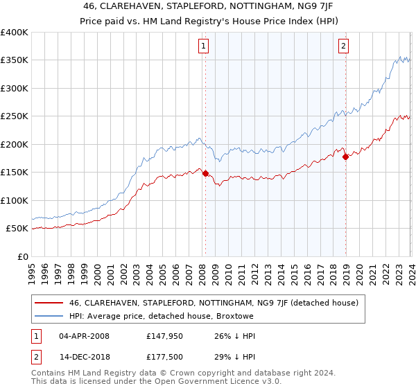 46, CLAREHAVEN, STAPLEFORD, NOTTINGHAM, NG9 7JF: Price paid vs HM Land Registry's House Price Index