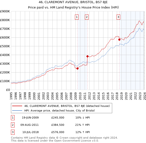 46, CLAREMONT AVENUE, BRISTOL, BS7 8JE: Price paid vs HM Land Registry's House Price Index