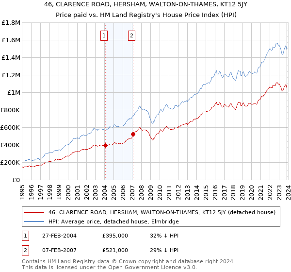 46, CLARENCE ROAD, HERSHAM, WALTON-ON-THAMES, KT12 5JY: Price paid vs HM Land Registry's House Price Index
