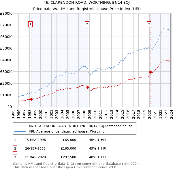 46, CLARENDON ROAD, WORTHING, BN14 8QJ: Price paid vs HM Land Registry's House Price Index