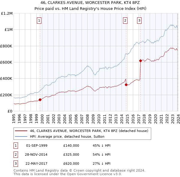 46, CLARKES AVENUE, WORCESTER PARK, KT4 8PZ: Price paid vs HM Land Registry's House Price Index