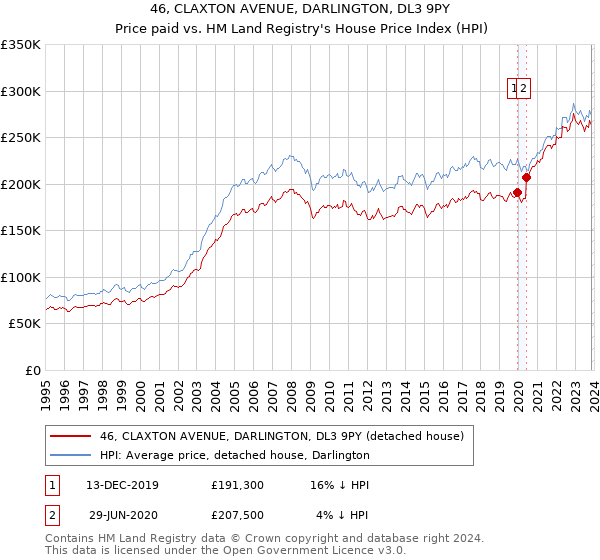 46, CLAXTON AVENUE, DARLINGTON, DL3 9PY: Price paid vs HM Land Registry's House Price Index