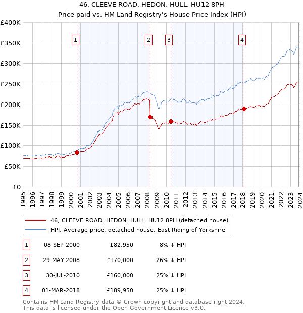 46, CLEEVE ROAD, HEDON, HULL, HU12 8PH: Price paid vs HM Land Registry's House Price Index