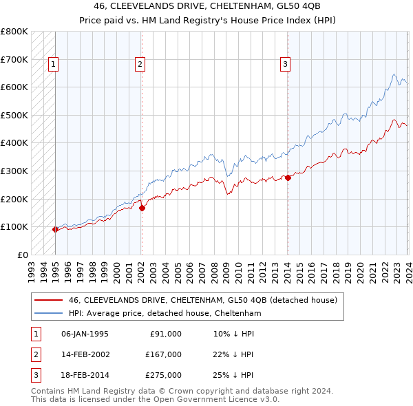 46, CLEEVELANDS DRIVE, CHELTENHAM, GL50 4QB: Price paid vs HM Land Registry's House Price Index