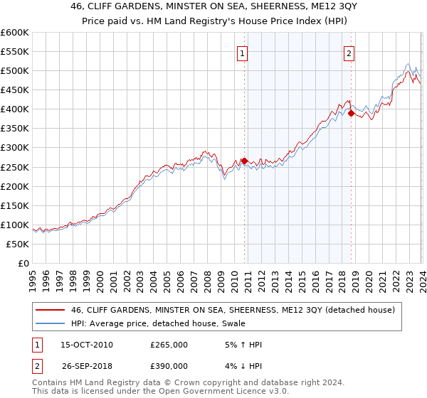 46, CLIFF GARDENS, MINSTER ON SEA, SHEERNESS, ME12 3QY: Price paid vs HM Land Registry's House Price Index