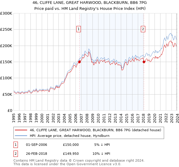46, CLIFFE LANE, GREAT HARWOOD, BLACKBURN, BB6 7PG: Price paid vs HM Land Registry's House Price Index
