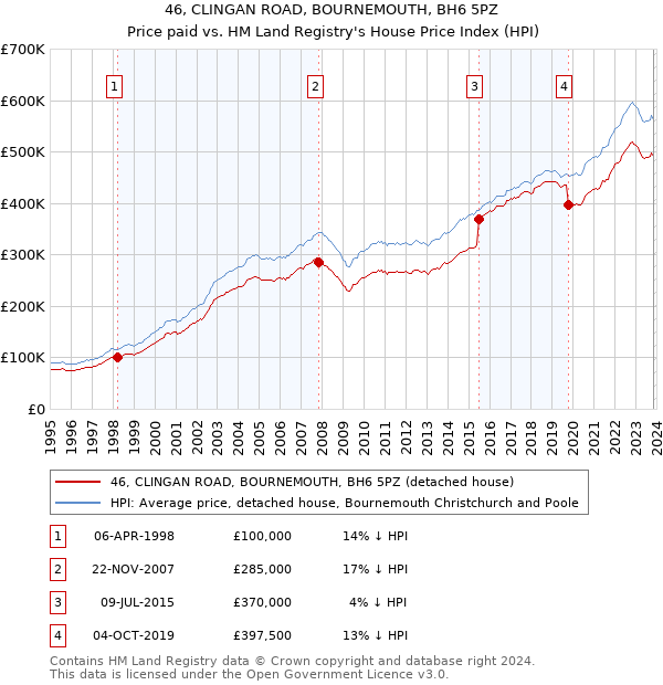 46, CLINGAN ROAD, BOURNEMOUTH, BH6 5PZ: Price paid vs HM Land Registry's House Price Index