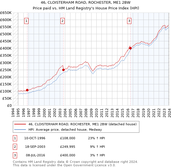 46, CLOISTERHAM ROAD, ROCHESTER, ME1 2BW: Price paid vs HM Land Registry's House Price Index