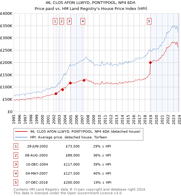 46, CLOS AFON LLWYD, PONTYPOOL, NP4 6DA: Price paid vs HM Land Registry's House Price Index