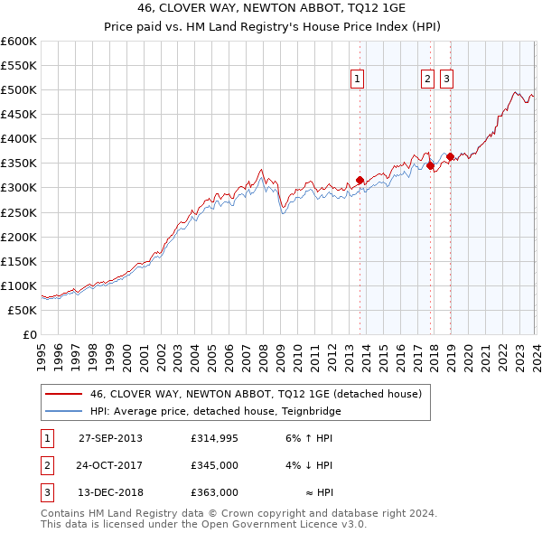 46, CLOVER WAY, NEWTON ABBOT, TQ12 1GE: Price paid vs HM Land Registry's House Price Index