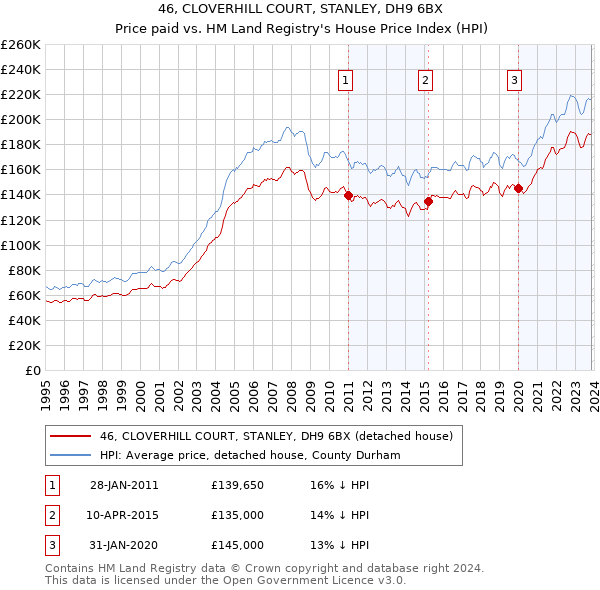 46, CLOVERHILL COURT, STANLEY, DH9 6BX: Price paid vs HM Land Registry's House Price Index