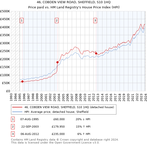 46, COBDEN VIEW ROAD, SHEFFIELD, S10 1HQ: Price paid vs HM Land Registry's House Price Index
