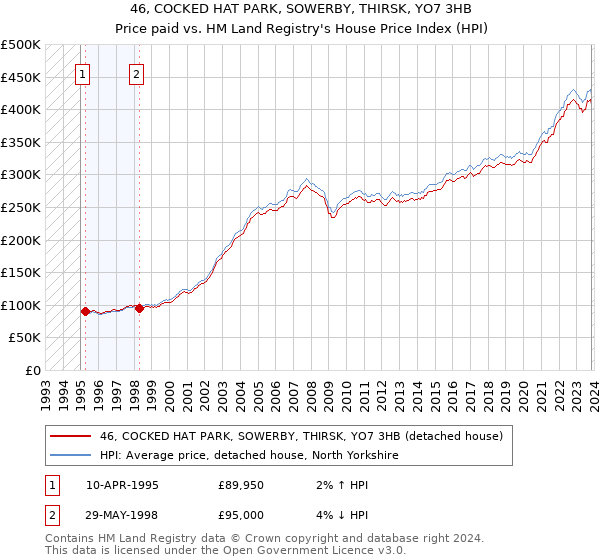46, COCKED HAT PARK, SOWERBY, THIRSK, YO7 3HB: Price paid vs HM Land Registry's House Price Index