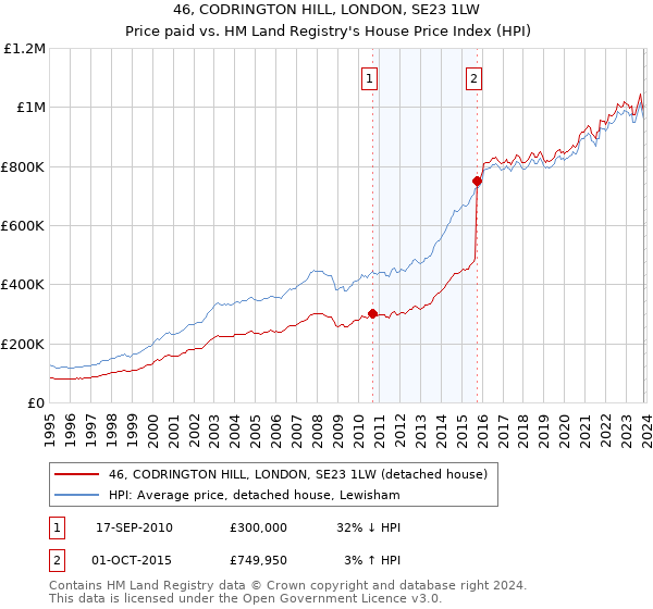 46, CODRINGTON HILL, LONDON, SE23 1LW: Price paid vs HM Land Registry's House Price Index