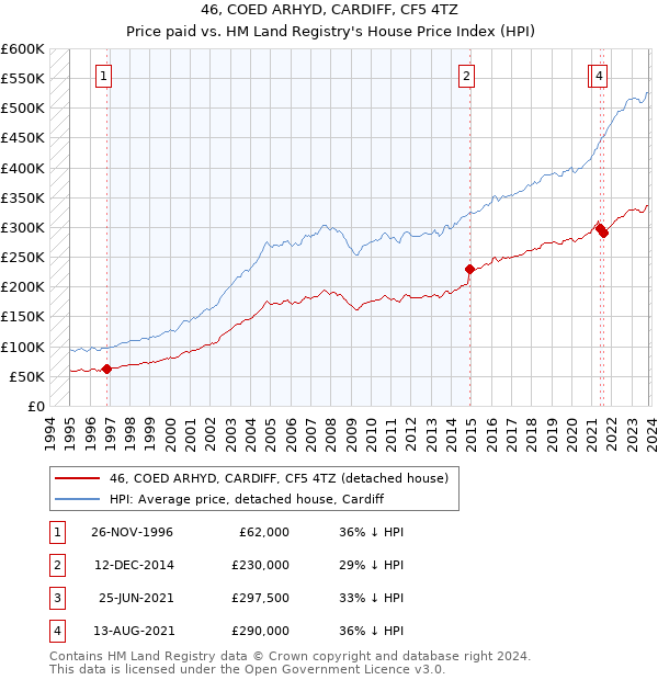 46, COED ARHYD, CARDIFF, CF5 4TZ: Price paid vs HM Land Registry's House Price Index