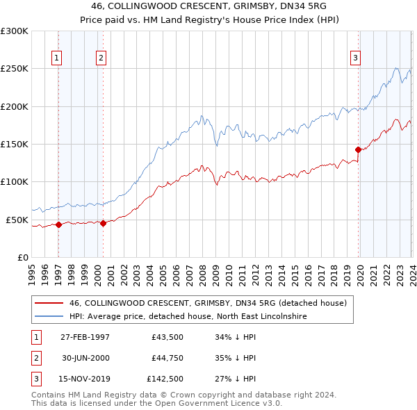 46, COLLINGWOOD CRESCENT, GRIMSBY, DN34 5RG: Price paid vs HM Land Registry's House Price Index