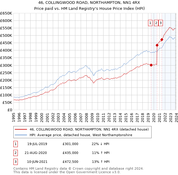 46, COLLINGWOOD ROAD, NORTHAMPTON, NN1 4RX: Price paid vs HM Land Registry's House Price Index