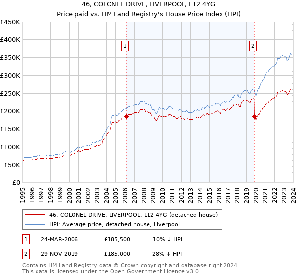 46, COLONEL DRIVE, LIVERPOOL, L12 4YG: Price paid vs HM Land Registry's House Price Index