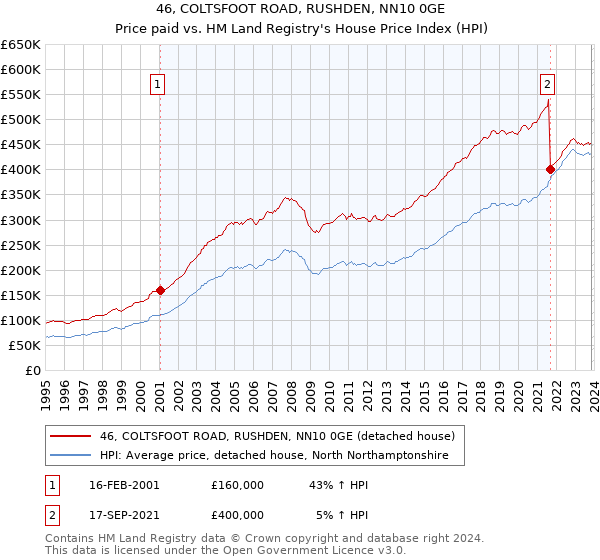 46, COLTSFOOT ROAD, RUSHDEN, NN10 0GE: Price paid vs HM Land Registry's House Price Index