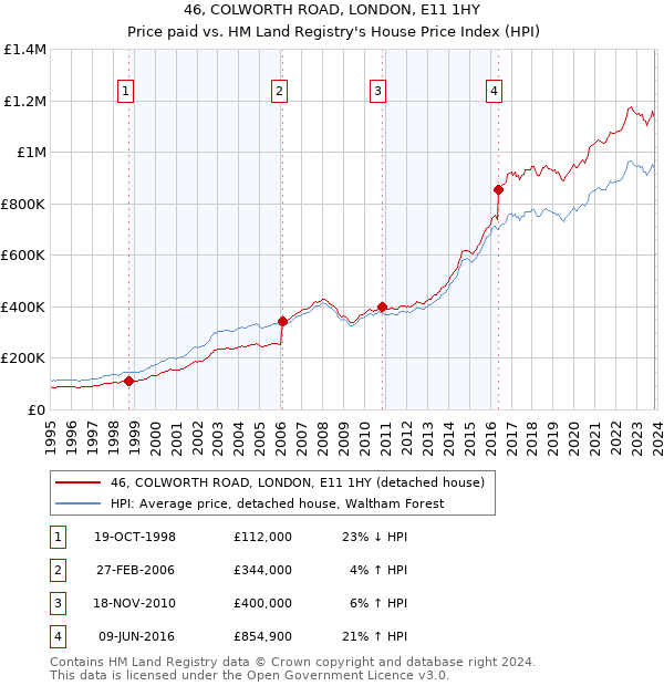 46, COLWORTH ROAD, LONDON, E11 1HY: Price paid vs HM Land Registry's House Price Index