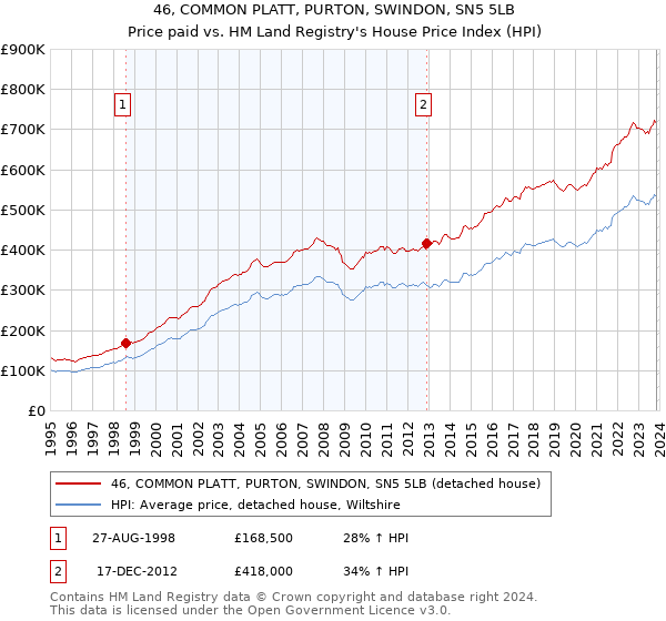 46, COMMON PLATT, PURTON, SWINDON, SN5 5LB: Price paid vs HM Land Registry's House Price Index