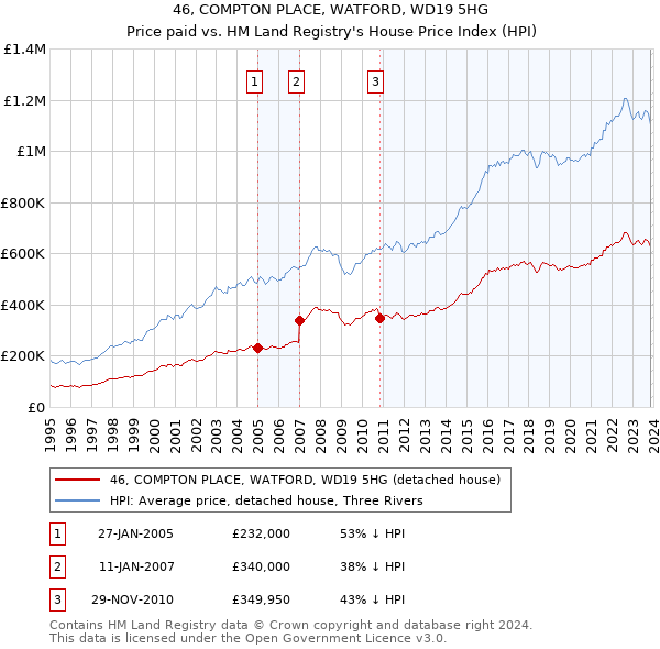 46, COMPTON PLACE, WATFORD, WD19 5HG: Price paid vs HM Land Registry's House Price Index