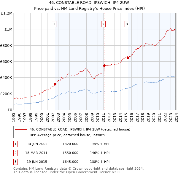 46, CONSTABLE ROAD, IPSWICH, IP4 2UW: Price paid vs HM Land Registry's House Price Index