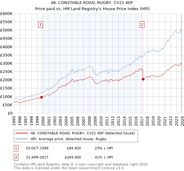 46, CONSTABLE ROAD, RUGBY, CV21 4DF: Price paid vs HM Land Registry's House Price Index