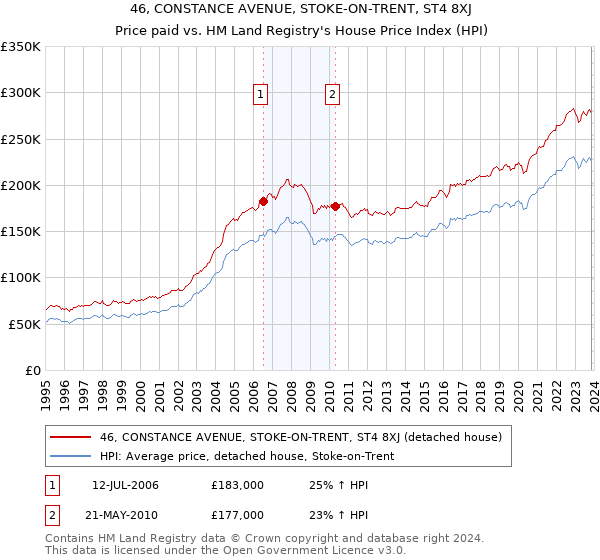 46, CONSTANCE AVENUE, STOKE-ON-TRENT, ST4 8XJ: Price paid vs HM Land Registry's House Price Index