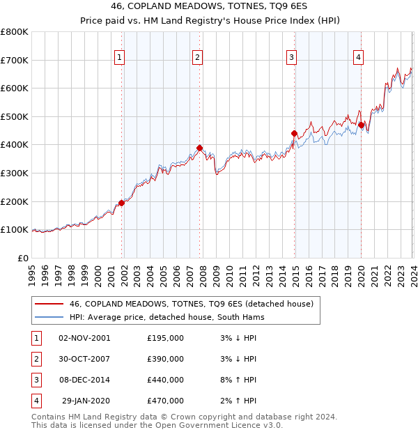46, COPLAND MEADOWS, TOTNES, TQ9 6ES: Price paid vs HM Land Registry's House Price Index
