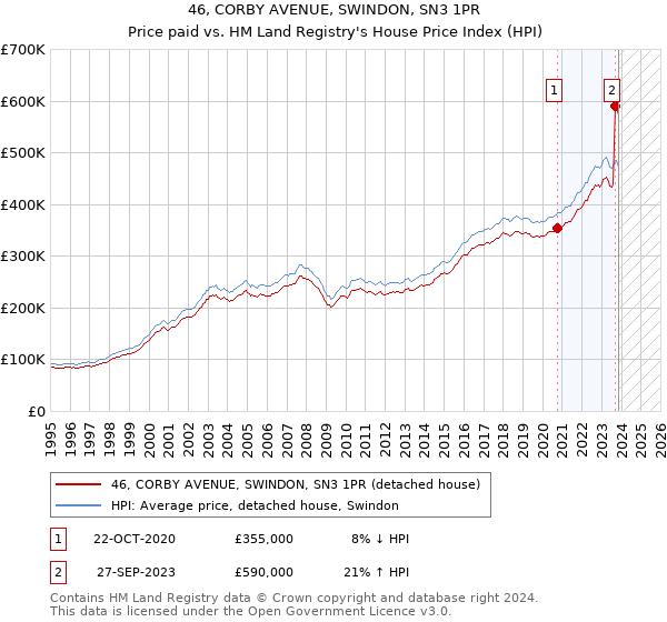 46, CORBY AVENUE, SWINDON, SN3 1PR: Price paid vs HM Land Registry's House Price Index