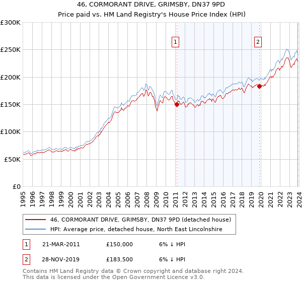 46, CORMORANT DRIVE, GRIMSBY, DN37 9PD: Price paid vs HM Land Registry's House Price Index