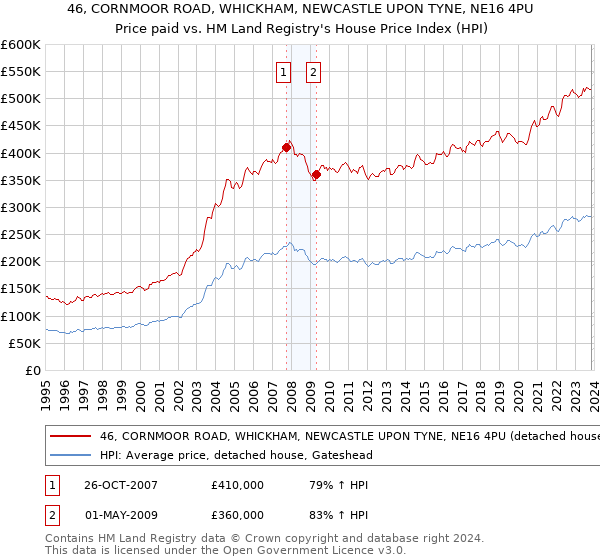 46, CORNMOOR ROAD, WHICKHAM, NEWCASTLE UPON TYNE, NE16 4PU: Price paid vs HM Land Registry's House Price Index