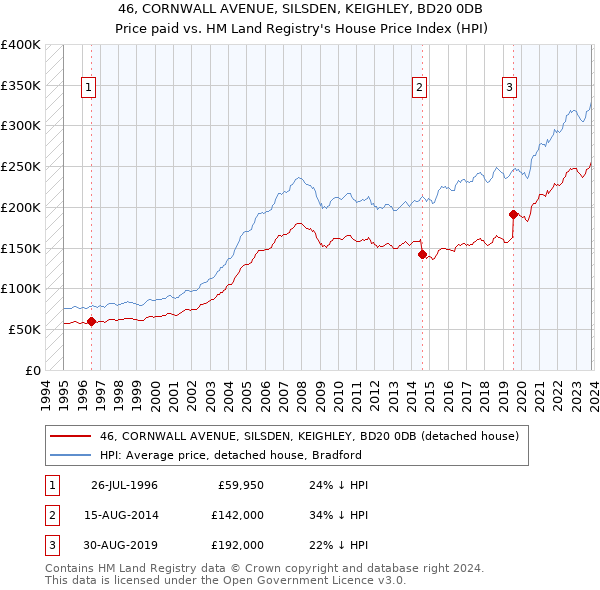 46, CORNWALL AVENUE, SILSDEN, KEIGHLEY, BD20 0DB: Price paid vs HM Land Registry's House Price Index