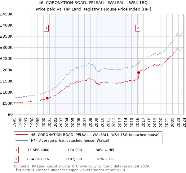 46, CORONATION ROAD, PELSALL, WALSALL, WS4 1BQ: Price paid vs HM Land Registry's House Price Index