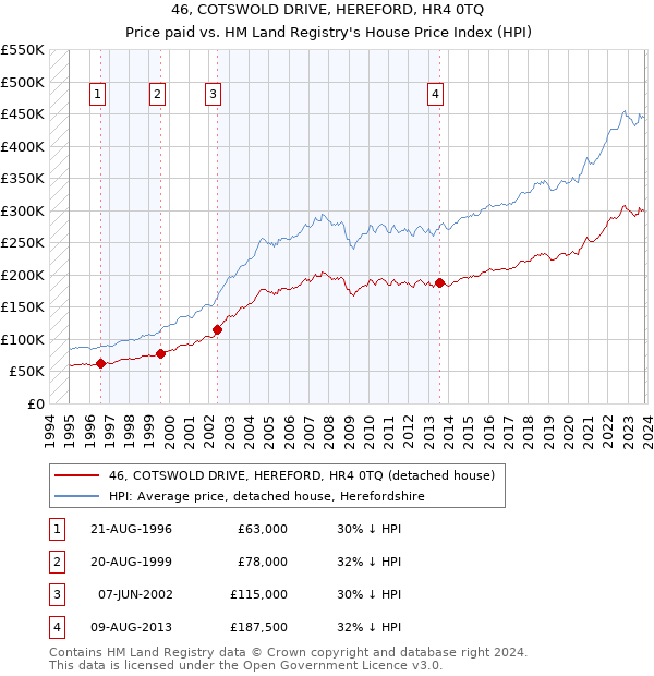 46, COTSWOLD DRIVE, HEREFORD, HR4 0TQ: Price paid vs HM Land Registry's House Price Index