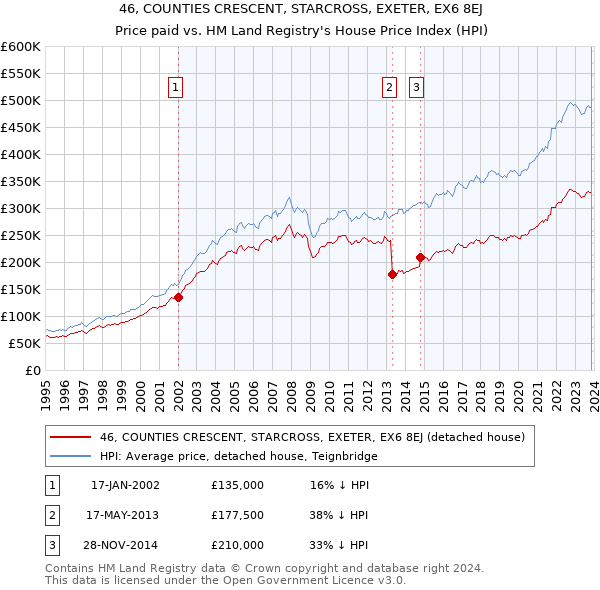 46, COUNTIES CRESCENT, STARCROSS, EXETER, EX6 8EJ: Price paid vs HM Land Registry's House Price Index
