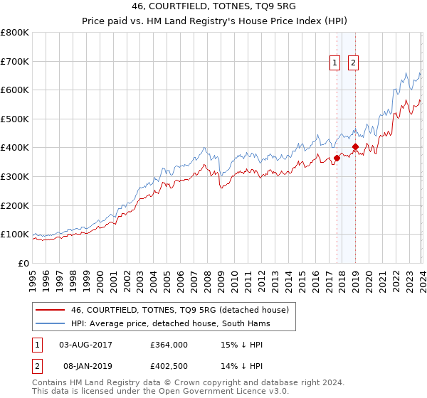 46, COURTFIELD, TOTNES, TQ9 5RG: Price paid vs HM Land Registry's House Price Index