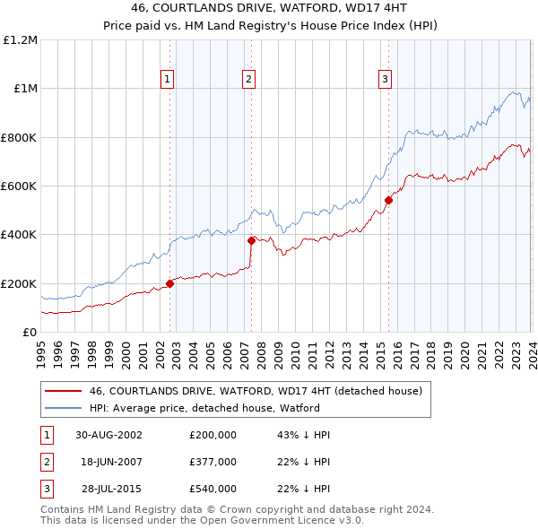 46, COURTLANDS DRIVE, WATFORD, WD17 4HT: Price paid vs HM Land Registry's House Price Index