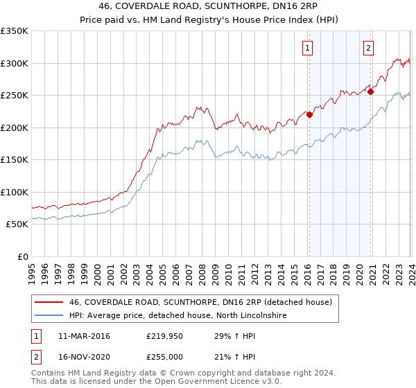 46, COVERDALE ROAD, SCUNTHORPE, DN16 2RP: Price paid vs HM Land Registry's House Price Index