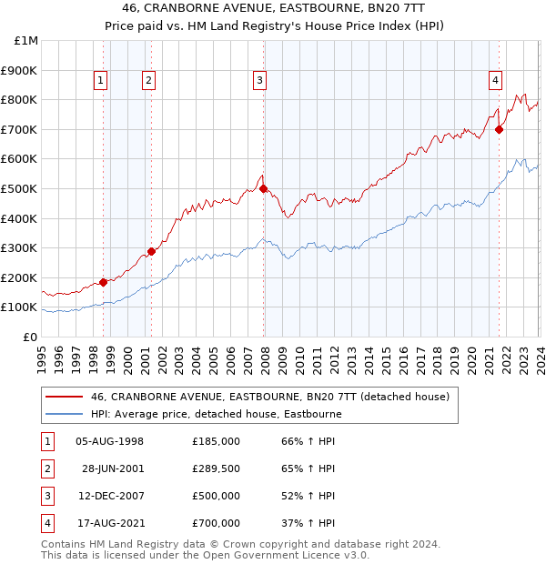 46, CRANBORNE AVENUE, EASTBOURNE, BN20 7TT: Price paid vs HM Land Registry's House Price Index