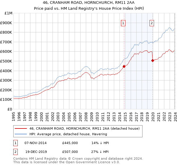46, CRANHAM ROAD, HORNCHURCH, RM11 2AA: Price paid vs HM Land Registry's House Price Index