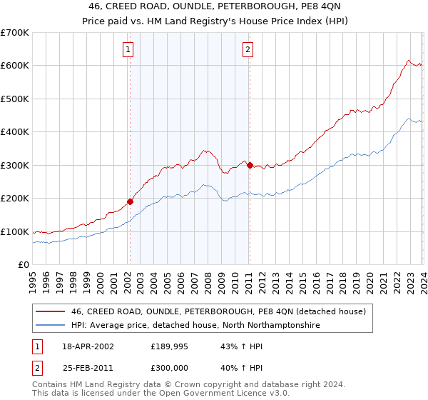 46, CREED ROAD, OUNDLE, PETERBOROUGH, PE8 4QN: Price paid vs HM Land Registry's House Price Index