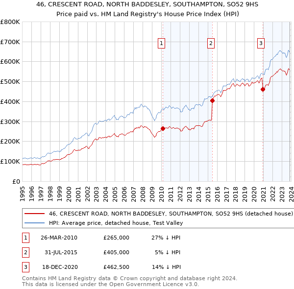 46, CRESCENT ROAD, NORTH BADDESLEY, SOUTHAMPTON, SO52 9HS: Price paid vs HM Land Registry's House Price Index