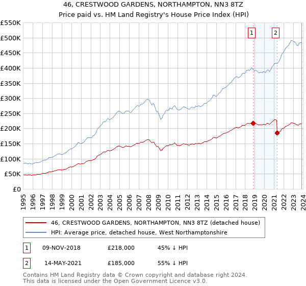46, CRESTWOOD GARDENS, NORTHAMPTON, NN3 8TZ: Price paid vs HM Land Registry's House Price Index