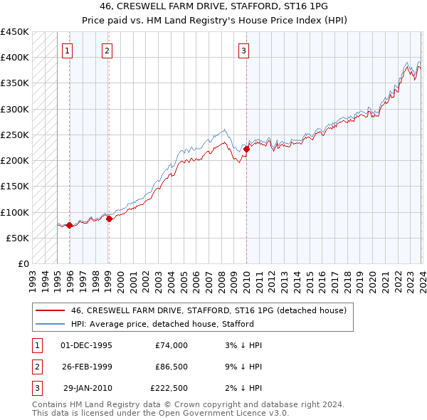 46, CRESWELL FARM DRIVE, STAFFORD, ST16 1PG: Price paid vs HM Land Registry's House Price Index