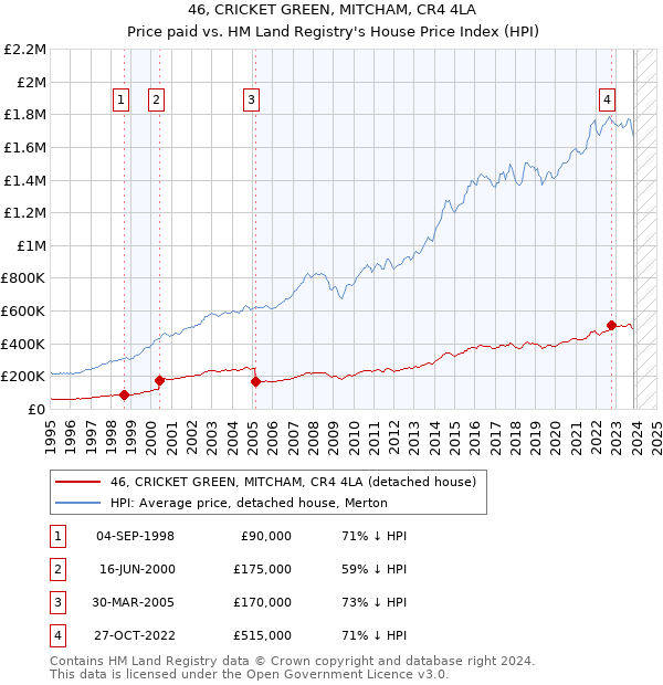 46, CRICKET GREEN, MITCHAM, CR4 4LA: Price paid vs HM Land Registry's House Price Index