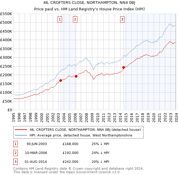46, CROFTERS CLOSE, NORTHAMPTON, NN4 0BJ: Price paid vs HM Land Registry's House Price Index