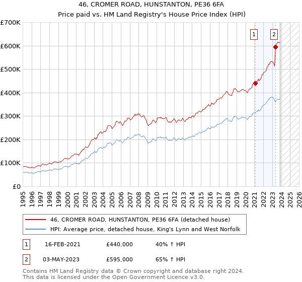 46, CROMER ROAD, HUNSTANTON, PE36 6FA: Price paid vs HM Land Registry's House Price Index