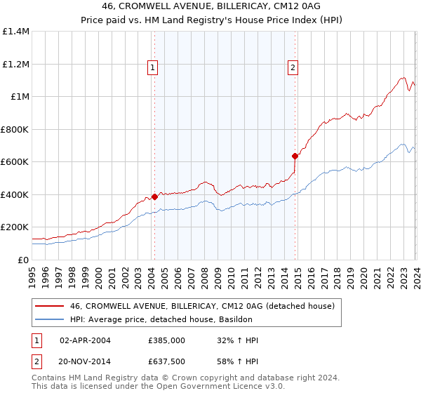 46, CROMWELL AVENUE, BILLERICAY, CM12 0AG: Price paid vs HM Land Registry's House Price Index